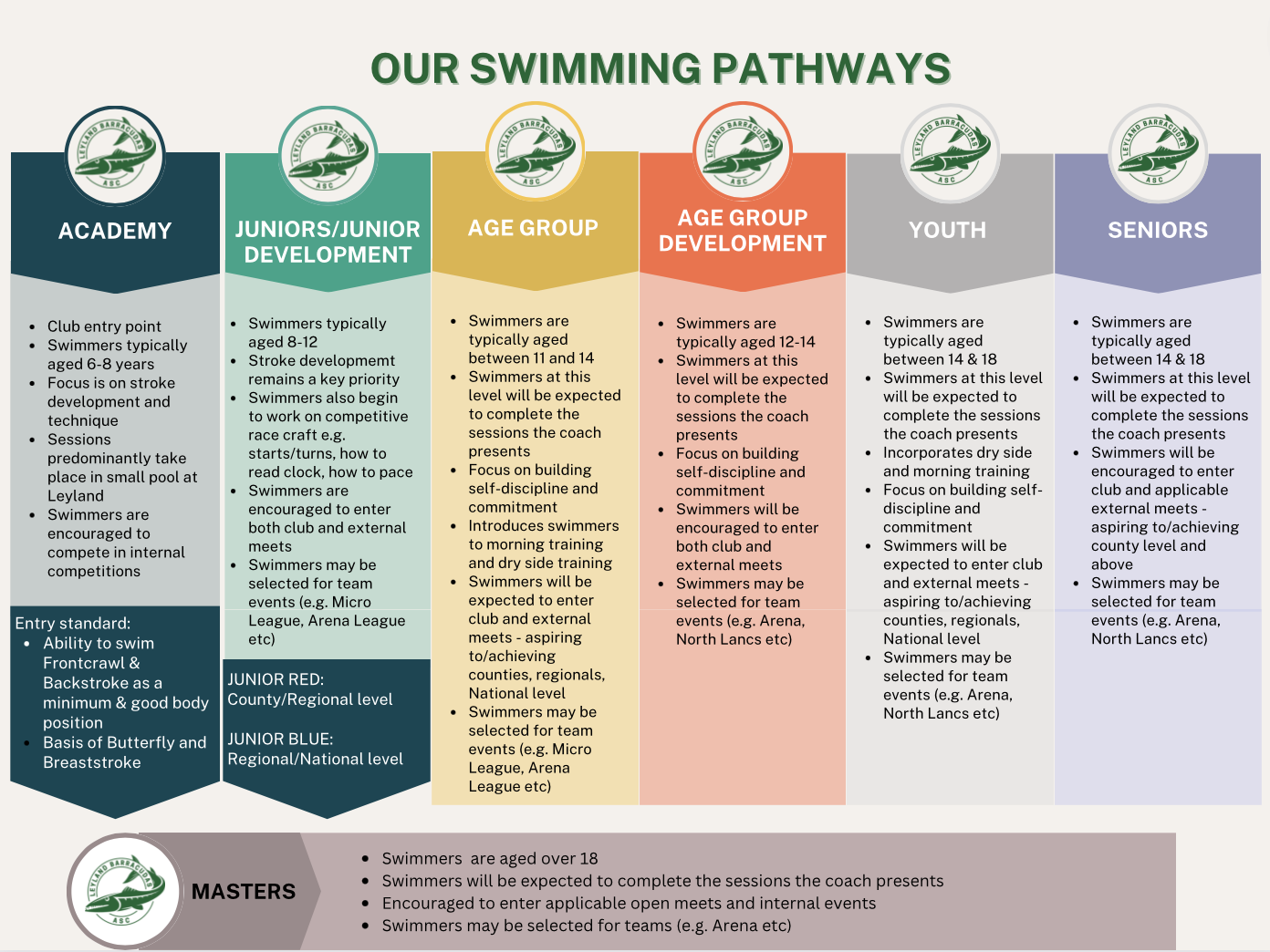 OUR SWIMMING PATHWAYS – Leyland Barracudas